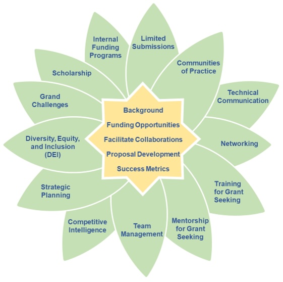 research development characteristics